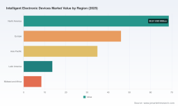   PW Consulting: IED Market Hits $171.5M in 2025, 7.53% CAGR to 2032