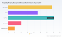 PW Consulting: Hospitality Property Management Software Market to Reach $344.8M by 2032, 6.98% CAGR