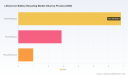 PW Consulting Projects 19.5% CAGR for Lithium-ion Battery Recycling Market Through 2032