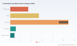 PW Consulting: Centrifugal Pump Market Hits $215M in 2025, Projects 6% CAGR to 2032