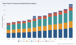 PW Consulting: Smart City ICT Market Hits $215B in 2025, Forecasted to Surge to $344.8B by 2032