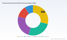 PW Consulting: Pharmaceutical Autoclaves Market to Hit $448M by 2032, 4.68% CAGR