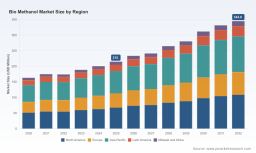 PW Consulting Reports Bio Methanol Market to Reach $215M in 2025, Growing at 8.1% CAGR to $344.8M by 2032