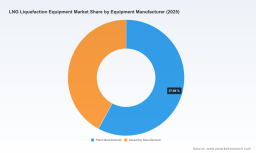 PW Consulting: LNG Liquefaction Market Hits $215M in 2025, Projected 8.2% CAGR Through 2032