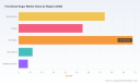 PW Consulting: Functional Sugar Market Hits $2.47B in 2025, Projected 6.2% CAGR to $3.81B by 2032