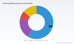 PW Consulting Report: Frozen Pizza Market Hits $21.5B in 2025, Projected to Reach $34.4B by 2032