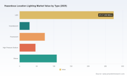   PW Consulting: Hazardous Location Lighting Market Hits $531.56M in 2025, Booms 4.88% CAGR to 2032