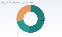   PW Consulting: Tungsten Hexafluoride Market to Hit USD 344.8 Million by 2032, Growing at 6.8% CAGR