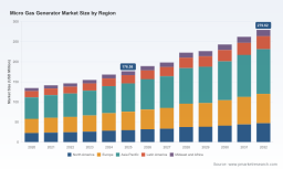 PW Consulting: Micro Gas Generator Market Hits $176.58M in 2025, Projected 6.98% CAGR to 2032