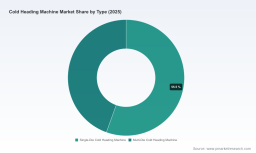 Precision Industries Forecasts Cold Heading Machine Market to Hit $4.69B by 2032 With 4.01% CAGR
