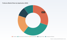 PW Consulting: Fullerene Market to Reach $600M by 2032 Amid 7.8% CAGR Growth