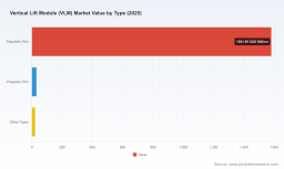 PW Consulting: VLM Market Hits $1.6B in 2025, Surges to $2.6B by 2032 at 9.25% CAGR