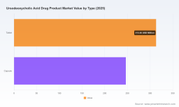 PW Consulting: Ursodeoxycholic Acid Market to Reach $1.1B by 2032 with 10.2% CAGR
