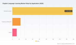 PW Consulting: English Language Learning Market to Hit $344.8M by 2032, 6.98% CAGR from $215M in 2025