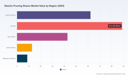 PW Consulting: Electric Pruning Shears Market Hits $215M in 2025, Poised for 5.2% CAGR to 2032