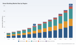   PW Consulting: Smart Building Market Hits $111B in 2025, Projected to Reach $298.3B by 2032 at 15.2% CAGR