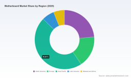 PW Consulting: Motherboard Market Hits $135M in 2025, Forecast CAGR 7.45% to $226M by 2032