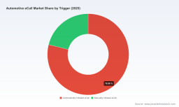 PW Consulting: Automotive eCall Market Hits $1B in 2025, Projected to Triple by 2032 at 12.5% CAGR