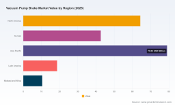 PW Consulting: Vacuum Pump Brake Market to Hit $344.8M by 2032, 5.8% CAGR