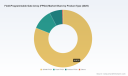 PW Consulting: FPGA Market Hits $11.73B in 2025, Projected 10.5% CAGR to $23.6B by 2032