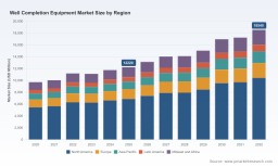 PW Consulting: Well Completion Equipment Market to Reach $18.5B by 2032, Growing at 5.13% CAGR