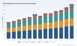 PW Consulting Report: Trailer Refrigeration Market Hits $544.07 Million in 2025, Projected 5.67% CAGR to 2032