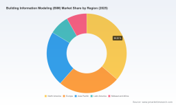 PW Consulting: BIM Market Hits $113M in 2025, Projected 13.05% CAGR to $267.4M by 2032