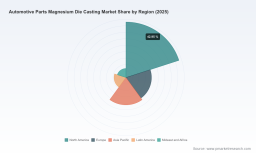 PW Consulting: Automotive Magnesium Die Casting Hits $2.72B in 2025, 5.6% CAGR to 2032