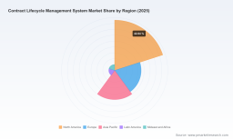 PW Consulting: Contract Lifecycle Management Market Hits $1.99B in 2025, 11.5% CAGR to 2032