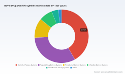 PW Consulting: Novel Drug Delivery Market to Hit $213.89B by 2032, CAGR 5.7%