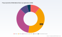 PW Consulting: Polyacrylonitrile Market to Reach $9.59B in 2032 at 3.3% CAGR