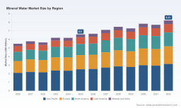   PW Consulting: Global Mineral Water Market to Reach $8.23 Billion by 2032, Growing at 3.2% CAGR