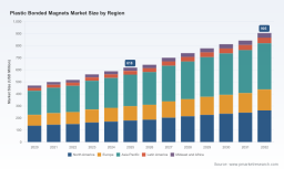 PW Consulting: Plastic Bonded Magnets Market to Hit $905M by 2032, 5.46% CAGR