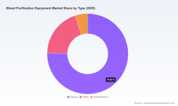 PW Consulting: Blood Purification Equipment Market Hits $15.5B in 2025, Projected to Reach $22.55B by 2032