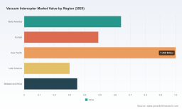 PW Consulting: Vacuum Interrupter Market Hits 2.78B in 2025, Driven by 4.16% CAGR to 3.7B by 2032