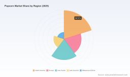 PW Consulting: Popcorn Market Hits $7.5B in 2025, Poised for 6.85% CAGR Through 2032