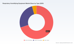   PW Consulting: Respiratory Humidifying Equipment Market Hits $7B in 2025, Poised for $11.6B by 2032