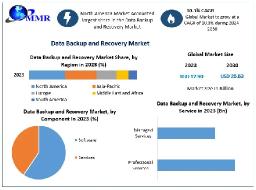 Data Backup and Recovery Market Size and Regional Insights by 2030