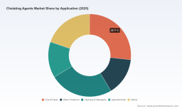 PW Consulting: Chelating Agents Market Set for 6.1% CAGR to Reach $344.8 Million by 2032