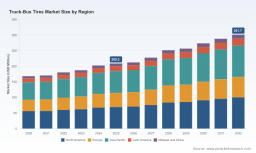 PW Consulting: Truck-Bus Tire Market Hits $209.2M in 2025, Projects 5.3% CAGR to $301.7M by 2032