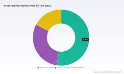 PW Consulting Report: Plastic Buckles Market Hits $534.1M in 2025, Projected 4.1% CAGR to $710M by 2032