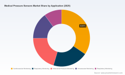 PW Consulting: Medical Pressure Sensors Market to Hit $11.84B by 2032, 8.35% CAGR