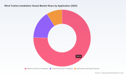   PW Consulting: Wind Turbine Installation Vessel Market to Hit $10.5B by 2032 at 11% CAGR