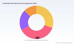 PW Consulting: Centrifugal Chiller Market to Grow at 6.21% CAGR, Reaching $483.9M by 2032