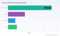 PW Consulting: Probe Card Market Hits $215M in 2025, Projecting 6.98% CAGR Through 2032