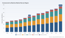 PW Consulting: Commercial Ice Machine Market to Hit $332M by 2032 on 7.45% CAGR