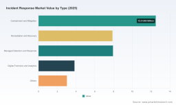 PW Consulting: Incident Response Market Hits $35.2B in 2025, Poised for 18.52% CAGR to 2032