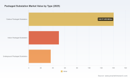PW Consulting Report: Packaged Substation Market to Reach $338M by 2032 with 6.5% CAGR