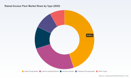 PW Consulting: Raised Access Floor Market Hits $1.66B in 2025, Projected to Reach $2.4B by 2032