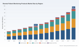 PW Consulting: Remote Patient Monitoring Market Hits $39.97B in 2025, Forecasts $92.3B by 2032